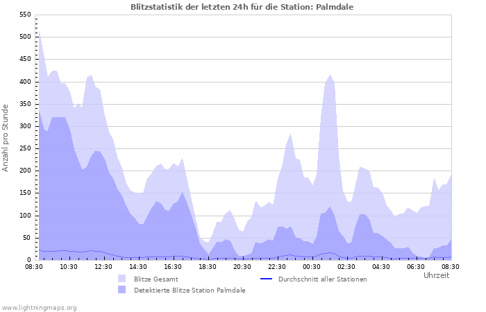 Diagramme: Blitzstatistik