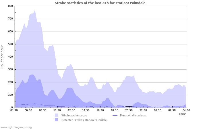 Graphs: Stroke statistics