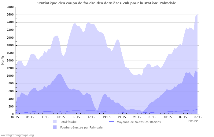 Graphes: Statistique des coups de foudre