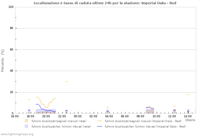 Grafico: Localizzazione e tasso di caduta