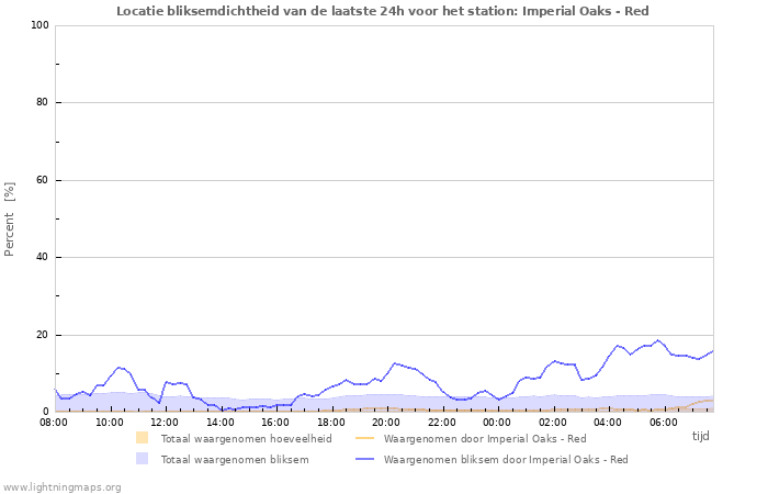 Grafieken: Locatie bliksemdichtheid