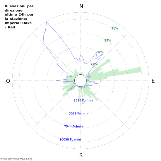 Grafico: Rilevazioni per direzione
