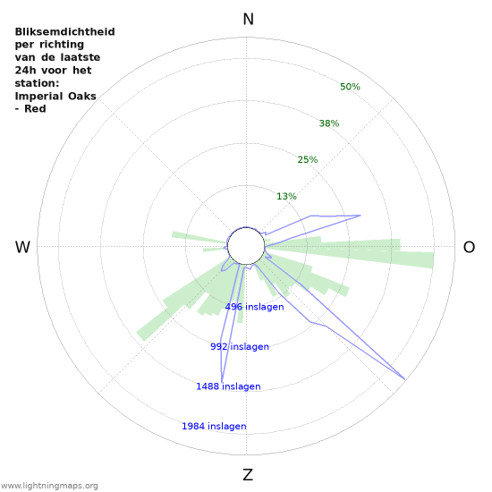 Grafieken: Bliksemdichtheid per richting