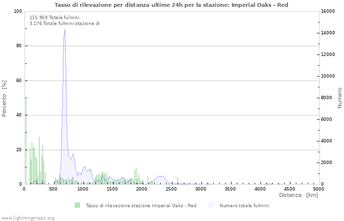 Grafico: Tasso di rilevazione per distanza