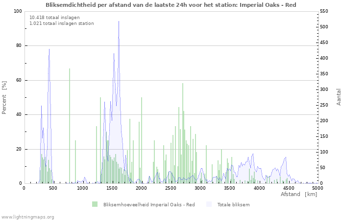 Grafieken: Bliksemdichtheid per afstand