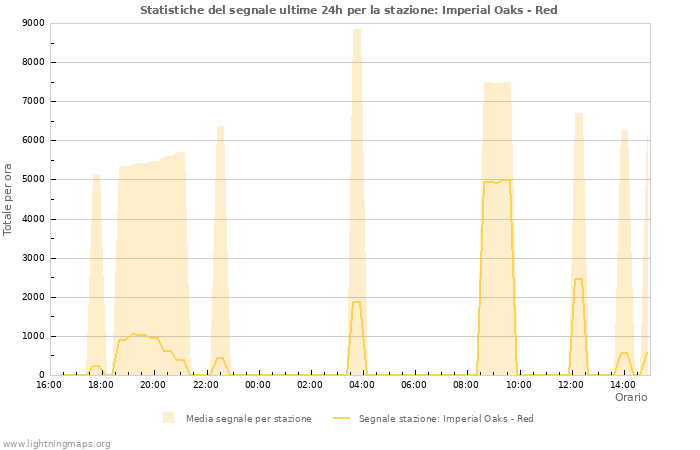 Grafico: Statistiche del segnale
