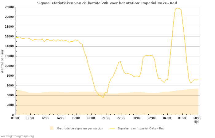 Grafieken: Signaal statistieken