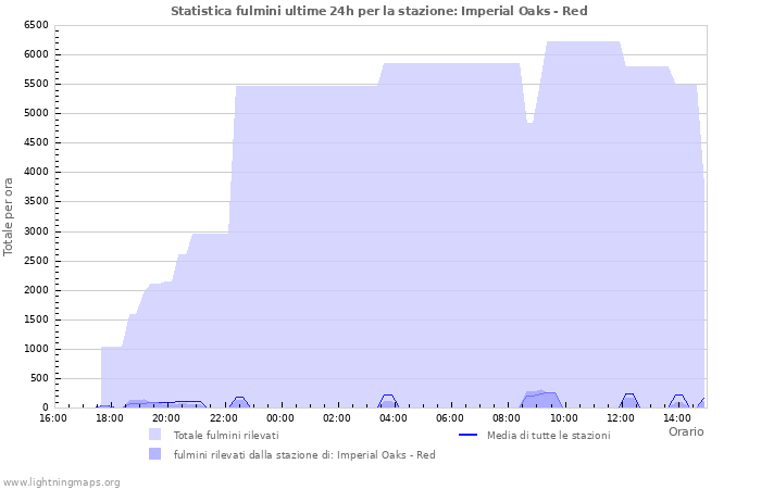 Grafico: Statistica fulmini