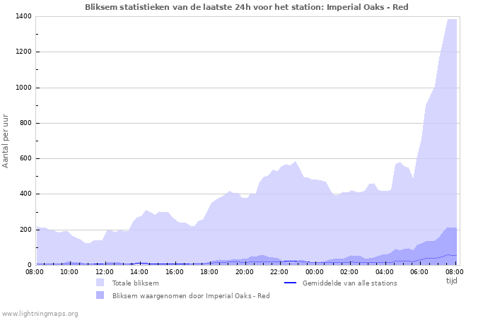 Grafieken: Bliksem statistieken