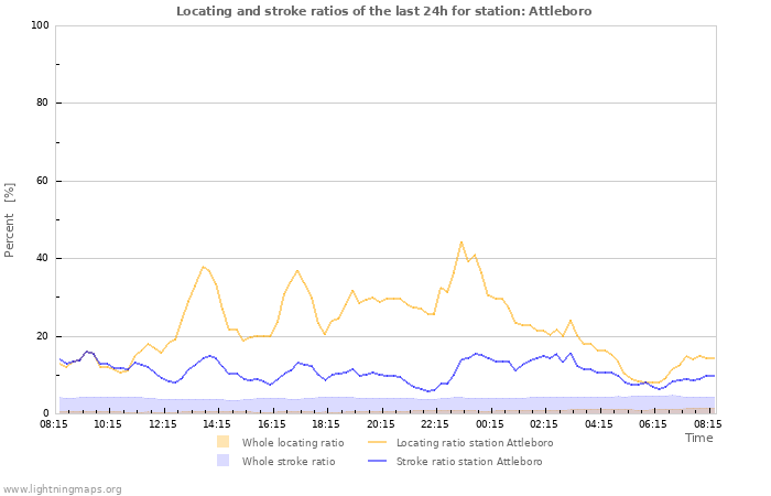 Graphs: Locating and stroke ratios