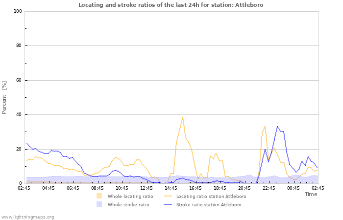Grafikonok: Locating and stroke ratios