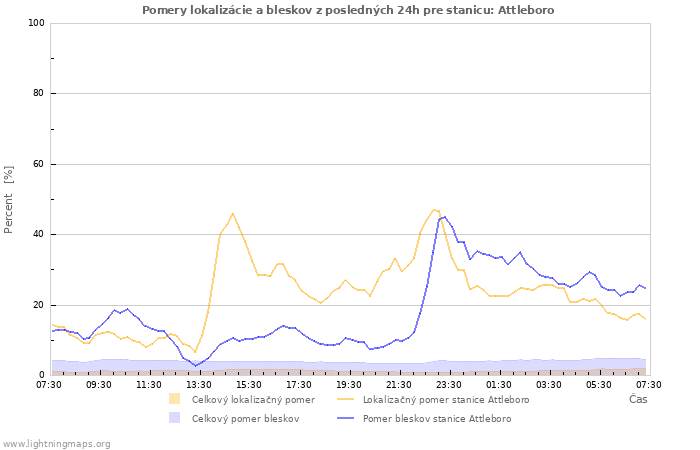 Grafy: Pomery lokalizácie a bleskov