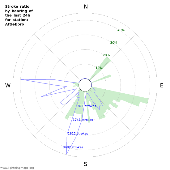 Graphs: Stroke ratio by bearing