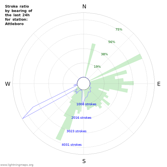 Grafikonok: Stroke ratio by bearing