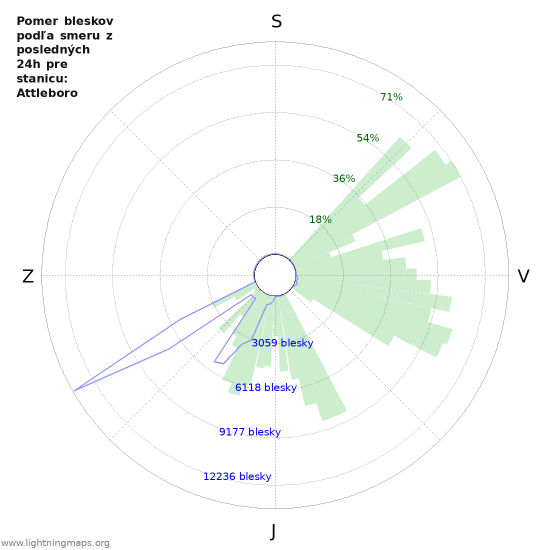 Grafy: Pomer bleskov podľa smeru