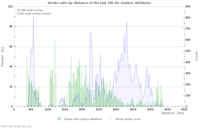 Graphs: Stroke ratio by distance