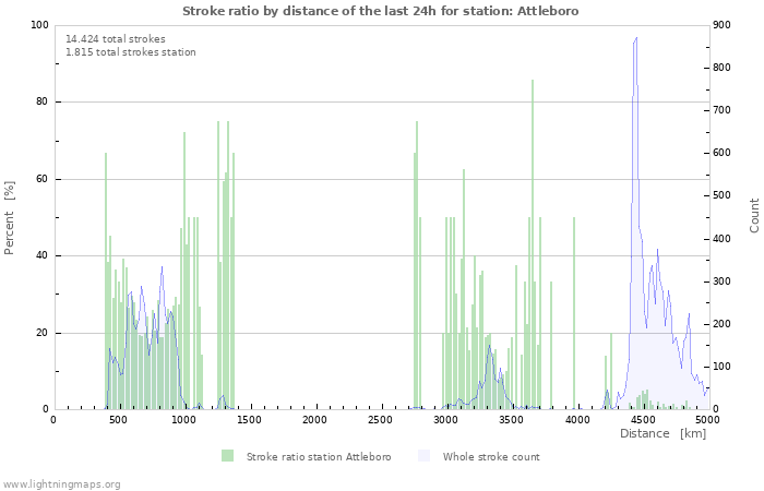 Grafikonok: Stroke ratio by distance