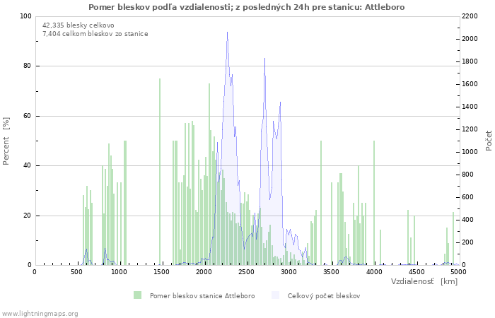 Grafy: Pomer bleskov podľa vzdialenosti;