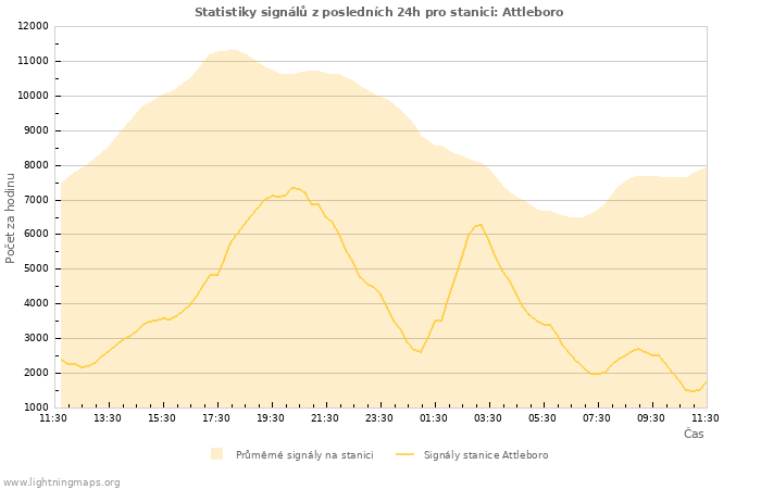 Grafy: Statistiky signálů