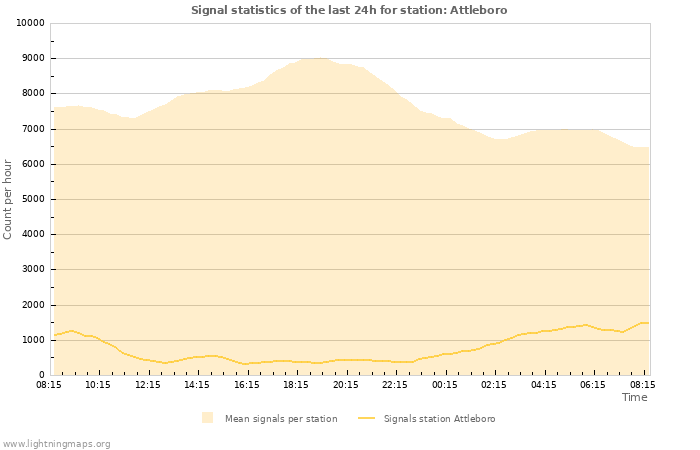 Graphs: Signal statistics