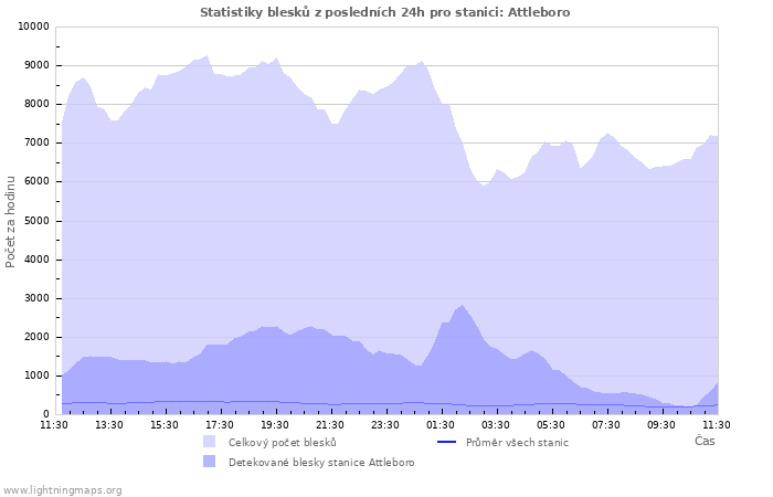 Grafy: Statistiky blesků