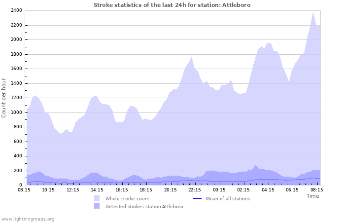 Graphs: Stroke statistics