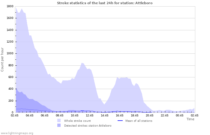 Grafikonok: Stroke statistics