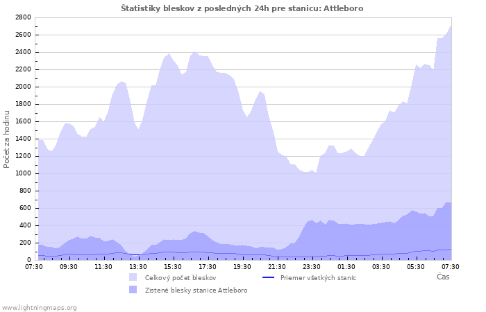 Grafy: Štatistiky bleskov