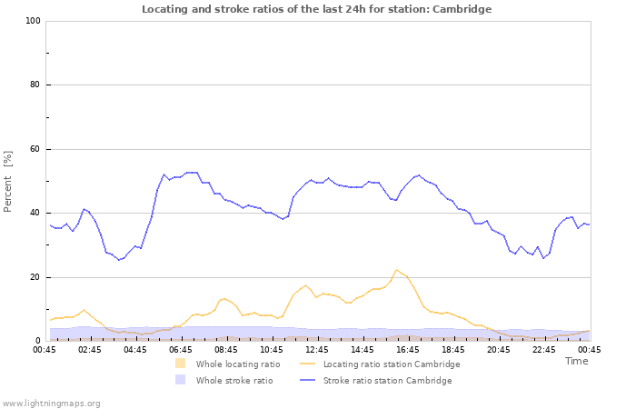 Graphs: Locating and stroke ratios