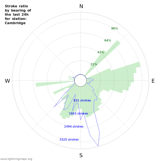 Graphs: Stroke ratio by bearing