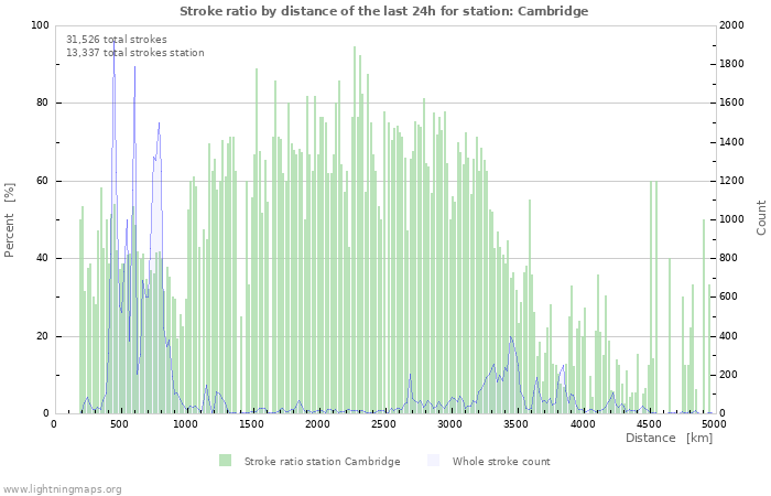 Graphs: Stroke ratio by distance