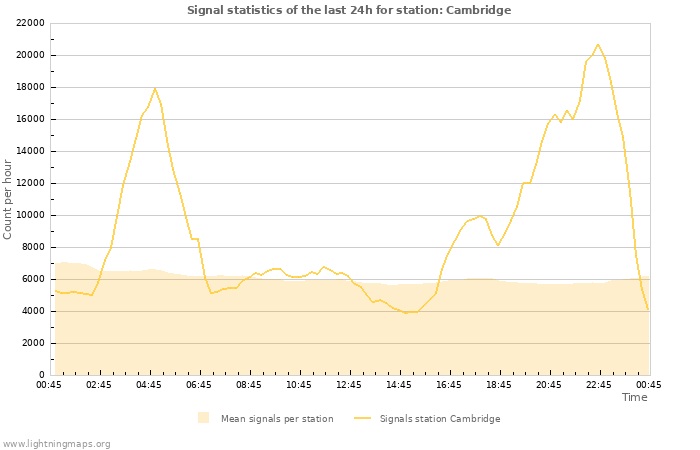 Graphs: Signal statistics