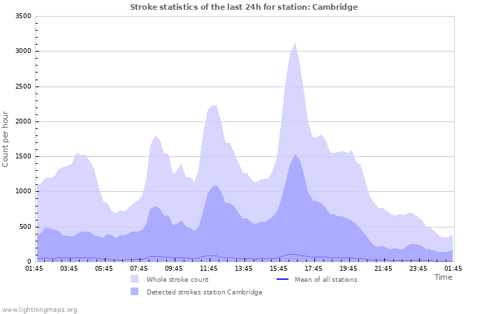 Graphs: Stroke statistics