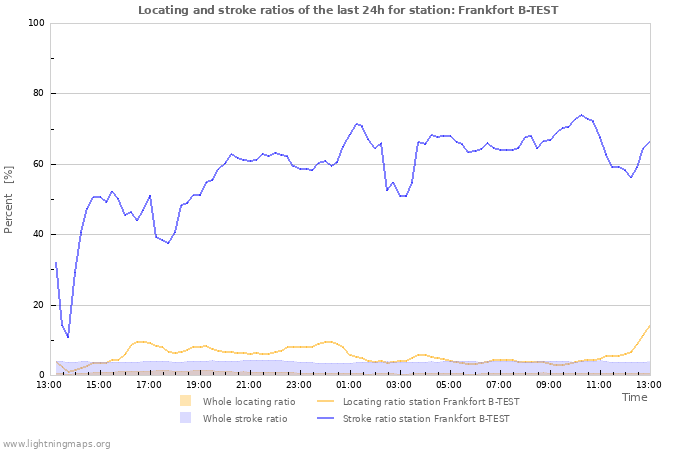 Graphs: Locating and stroke ratios