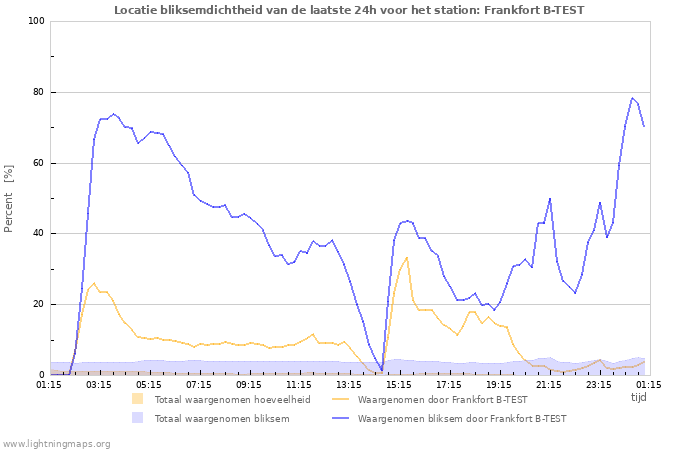 Grafieken: Locatie bliksemdichtheid