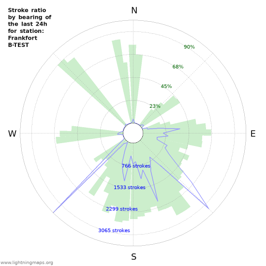 Graphs: Stroke ratio by bearing