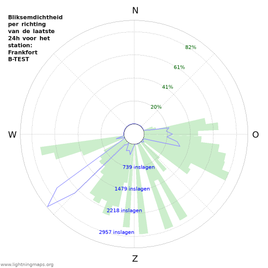 Grafieken: Bliksemdichtheid per richting