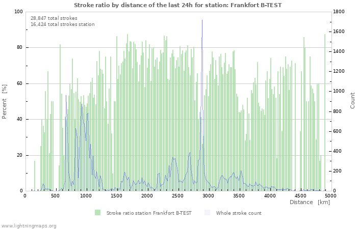 Graphs: Stroke ratio by distance