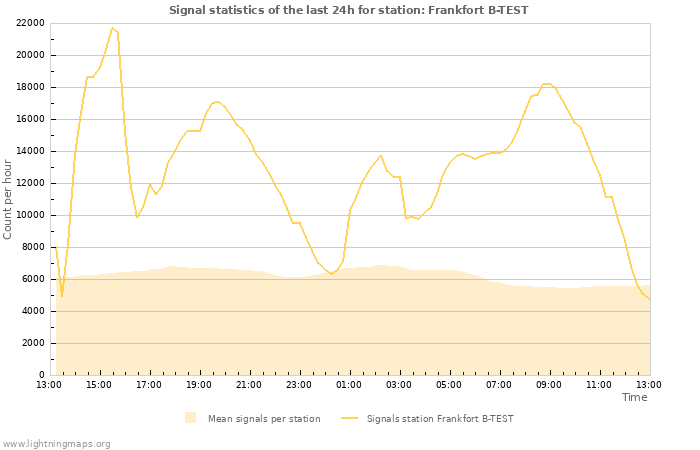 Graphs: Signal statistics