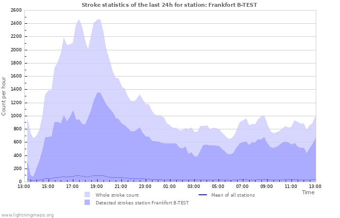 Graphs: Stroke statistics