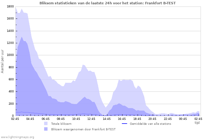 Grafieken: Bliksem statistieken