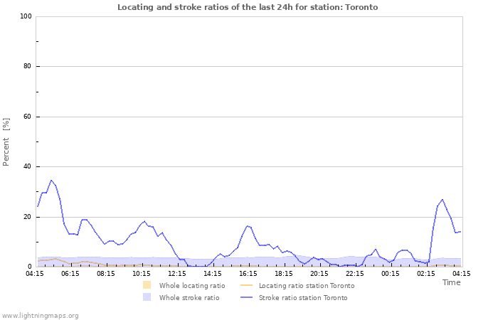 Graphs: Locating and stroke ratios