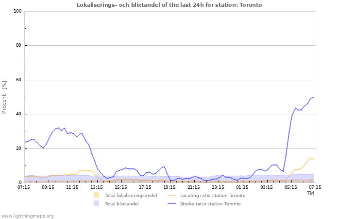 Grafer: Lokaliserings- och blixtandel