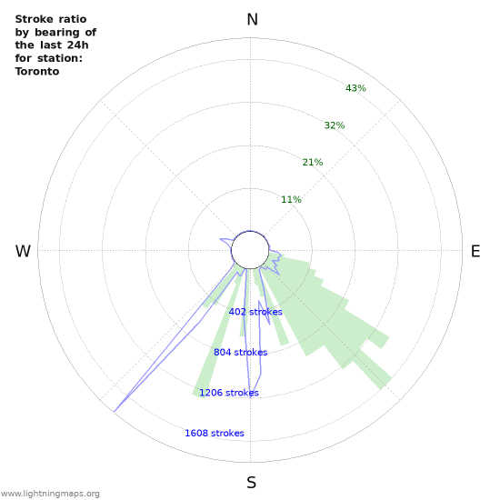 Graphs: Stroke ratio by bearing