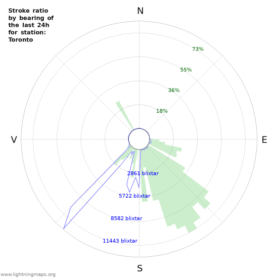 Grafer: Stroke ratio by bearing