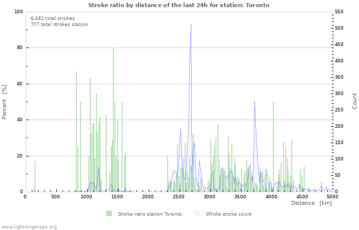 Graphs: Stroke ratio by distance