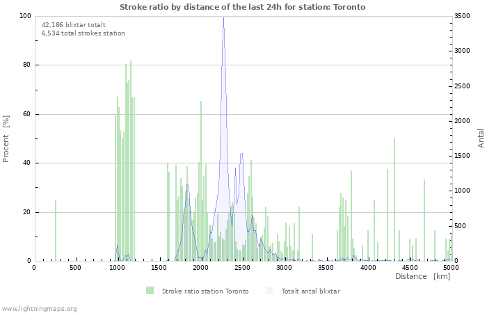 Grafer: Stroke ratio by distance