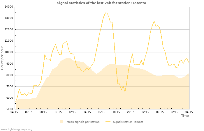 Graphs: Signal statistics