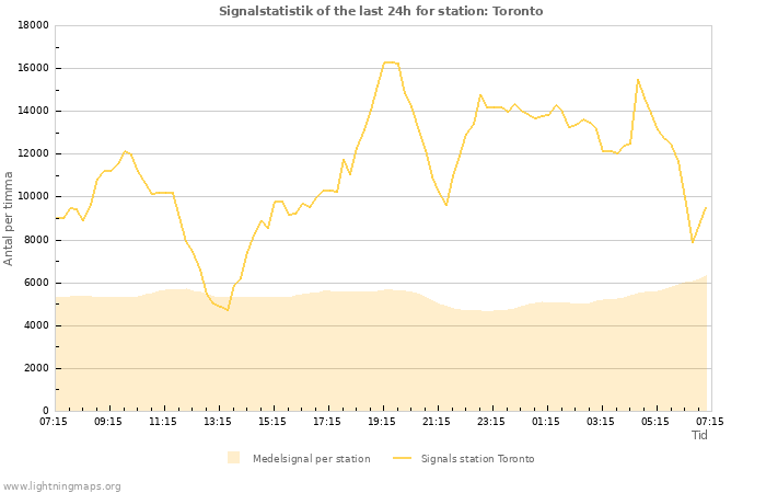 Grafer: Signalstatistik