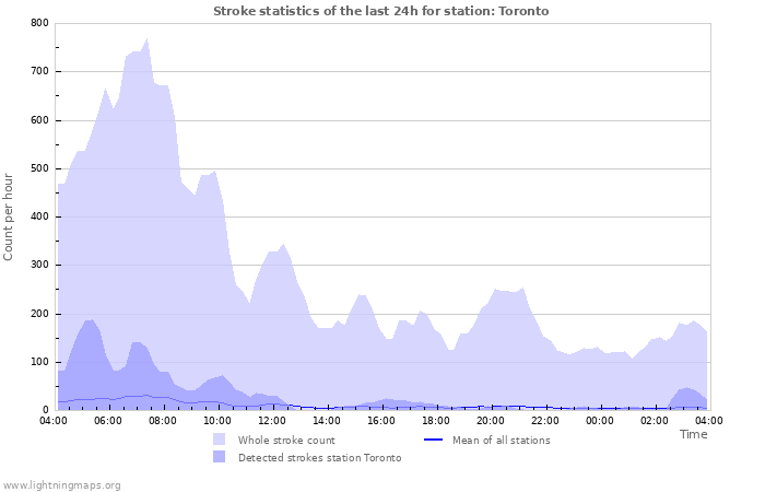 Graphs: Stroke statistics